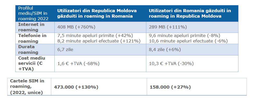 roaming romania moldova