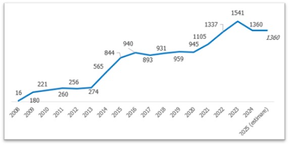 numere portate 2025 ancom